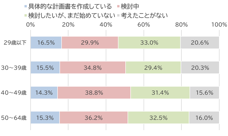 質問：あなたは老後の資金設計について具体的に行動していますか。