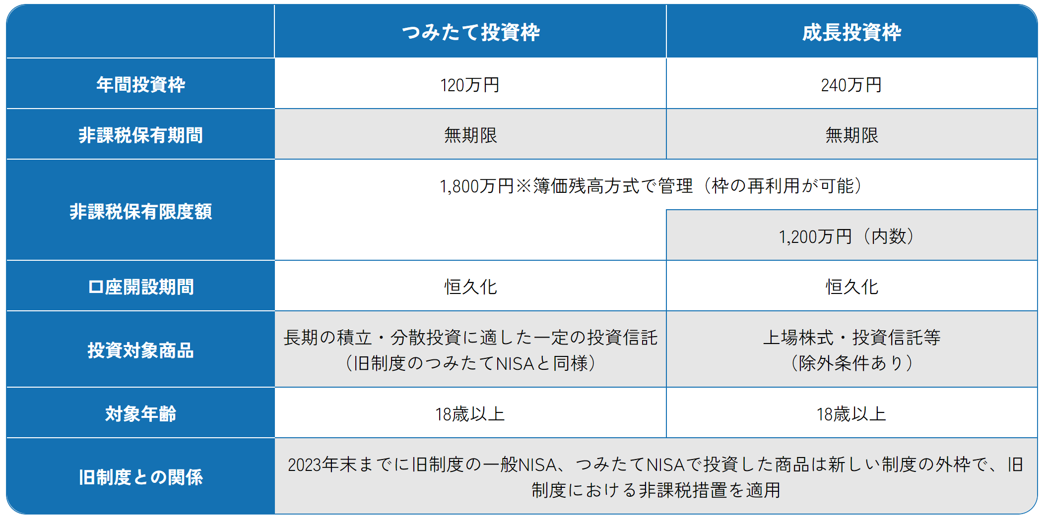 NISA制度の概要