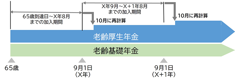 在職定時改定