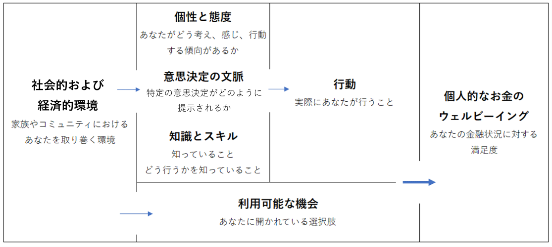 お金のウェルビーイングに影響を与える要因