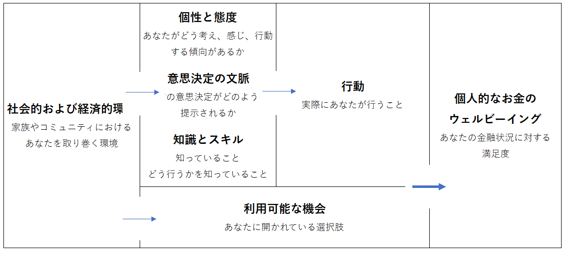 お金のウェルビーイングに影響を与える要因