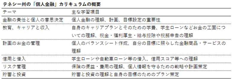 テネシー州の「個人金融」カリキュラム
