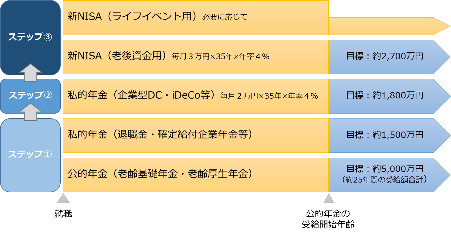 資産形成の検討ステップとライフプランニングのイメージ
