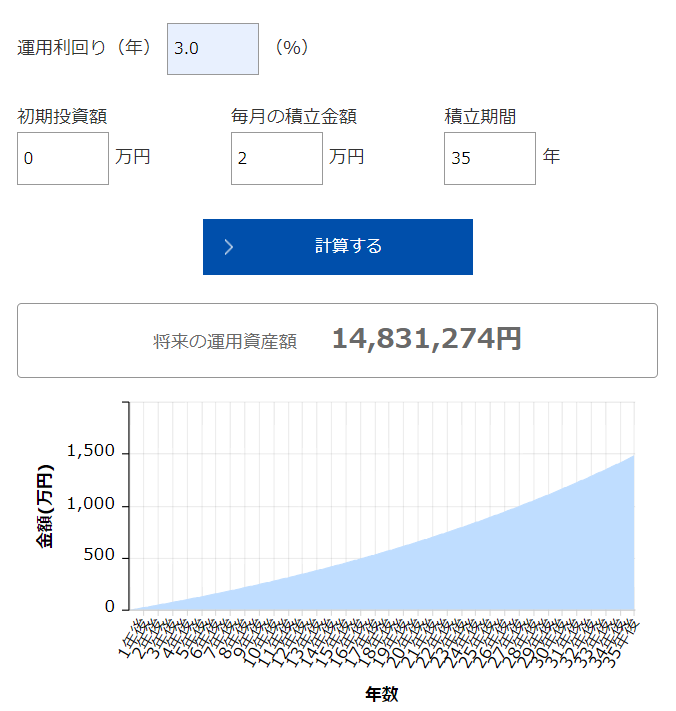 30歳から64歳までの35年間、年率3%で運用できるとして毎月2万円を積立投資した場合