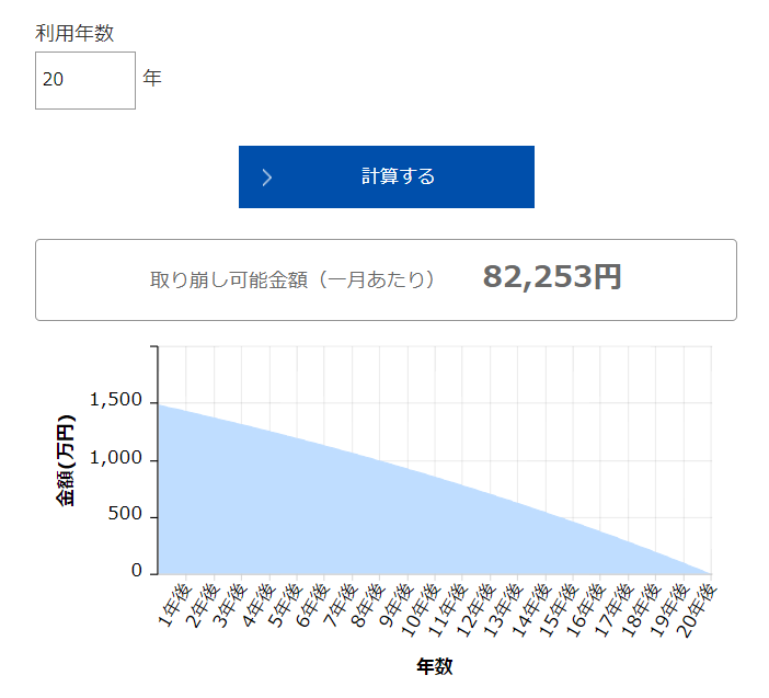 65歳から84歳までの20年間に年率3%で運用しながら取り崩す場合