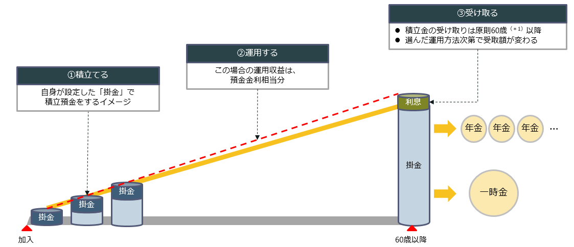 iDeCoの仕組みイメージ（預金で運用するケース）