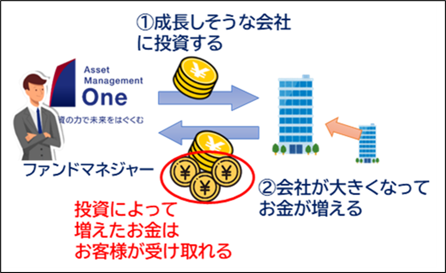 投資の説明