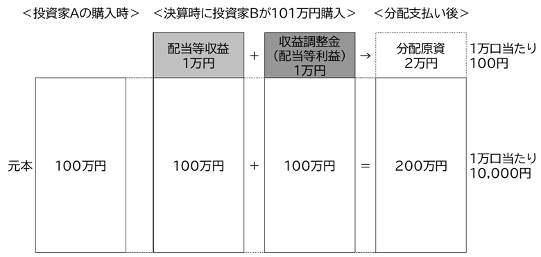 追加型株式投信の収益調整金のイメージ
