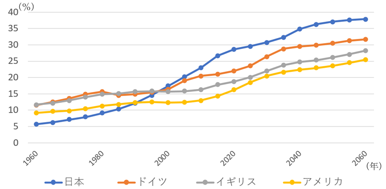 (資料3)主要4か国の高齢化比率の比較・推移