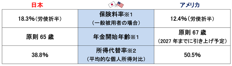 日米の年金制度