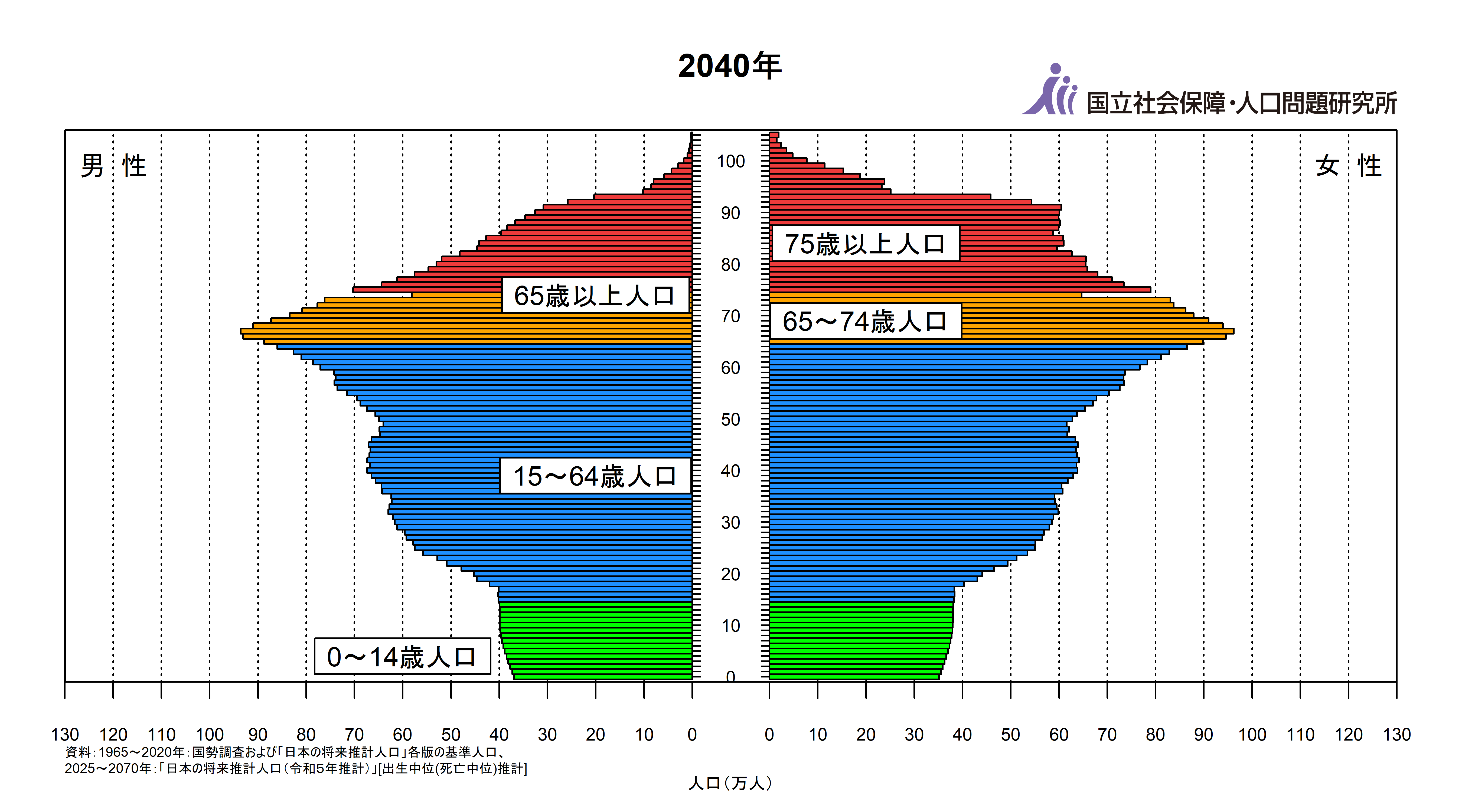 （資料4）日本の2040年の人口ピラミッド