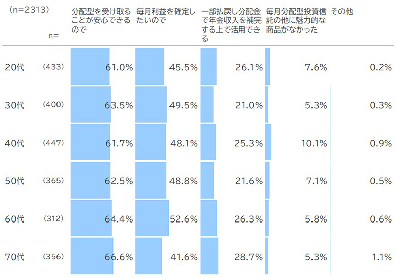 毎月分配型に魅力を感じる理由(毎月分配型魅力者・現在投資信託保有層)