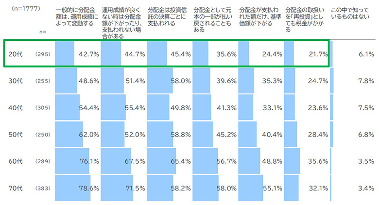 分配金の特徴認知状況(現在毎月分配型投資信託保有者)