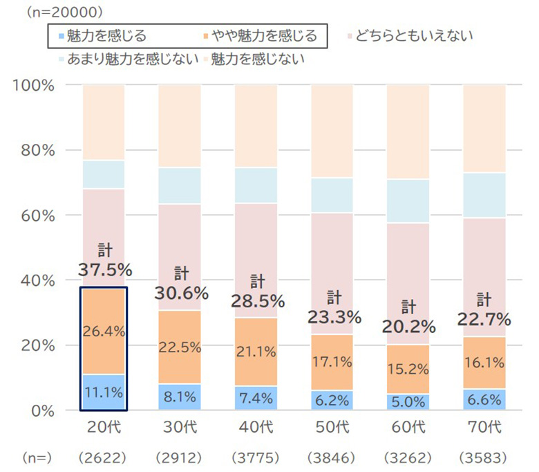 毎月分配型の魅力度（対象者全員）