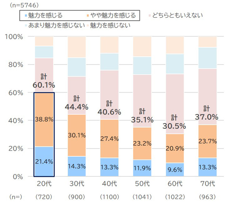 毎月分配型の魅力度（現在投資信託保有層）