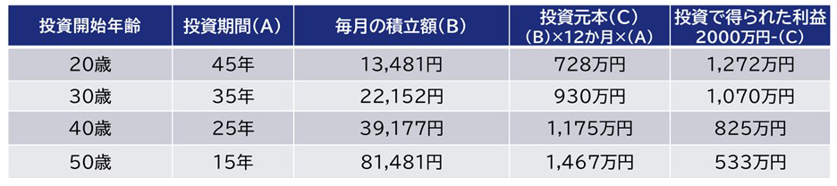 65歳に老後資金として2000万円を目指す積立投資シミュレーション(年利4%)