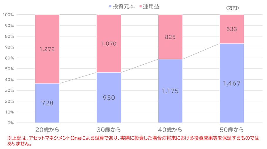 65歳に老後資金として2000万円を目指す積立投資シミュレーション(年利4%)