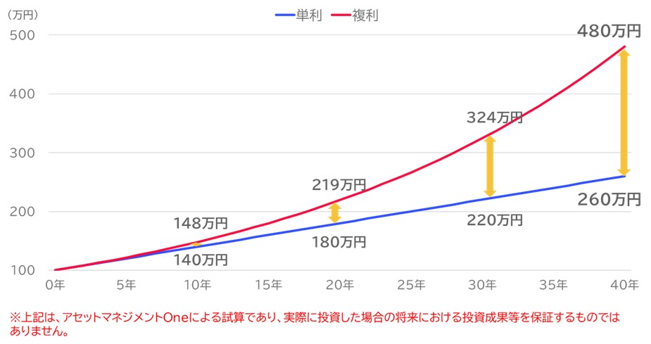 元本100万円を40年間単利運用した場合と複利運用した場合のシミュレーション（年利4%）