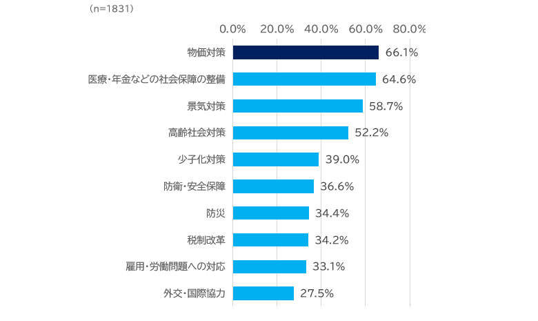 政府に対する要望(上位10項目)|2024年8月調査