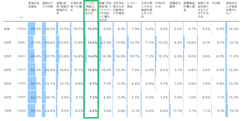 投資信託の購入目的(現在保有層・保有経験層)