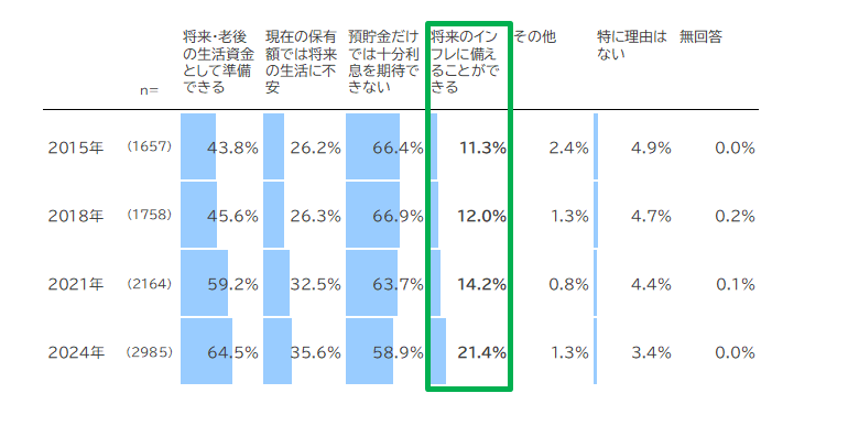 【調査年度別】 「証券投資が必要」な理由