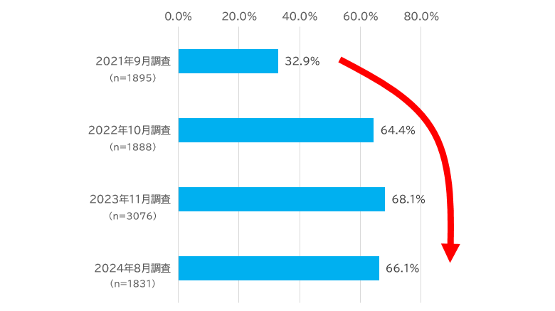 政府に対する要望で「物価対策」と回答した割合