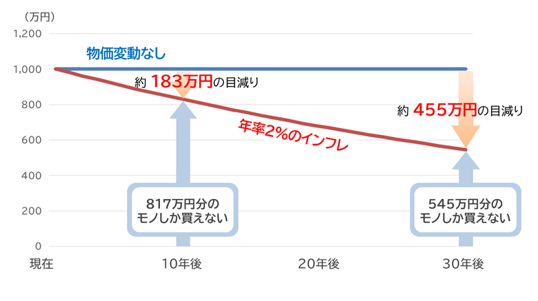 物価変動による1,000万円の実質的価値の変化