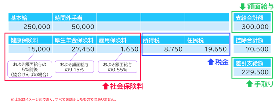 【図表2】給与明細のイメージ
