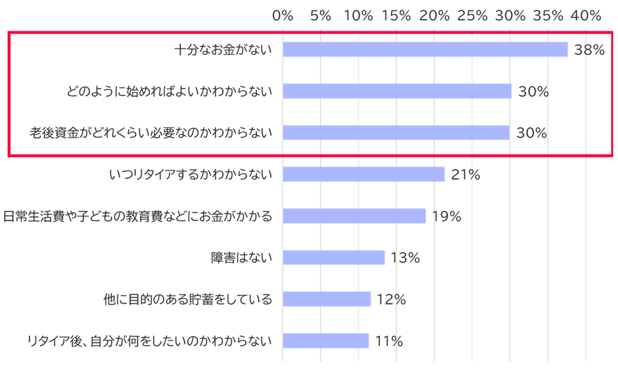 【図表１】老後の資金設計を始めるうえでの障害（29歳以下）