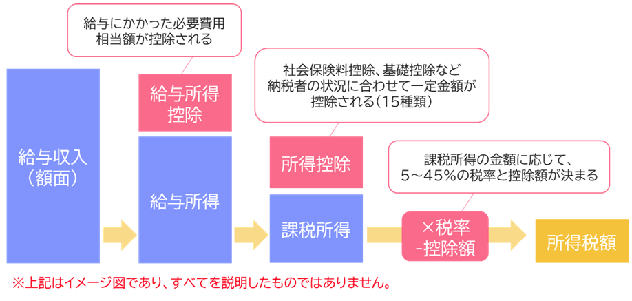 【図表4】所得税の計算のイメージ