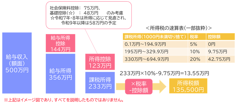 【図表4】所得税の計算のイメージ額面収入を500万円の場合