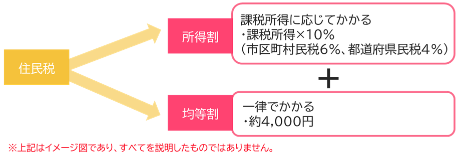 【図表5】住民税の計算のイメージ