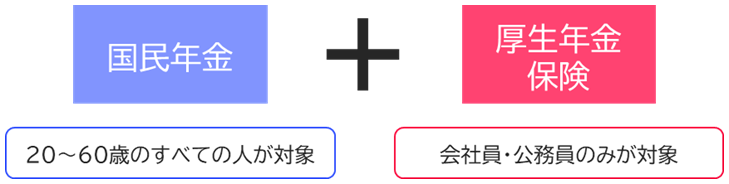 【図表3】公務員・会社員の保険のイメージ