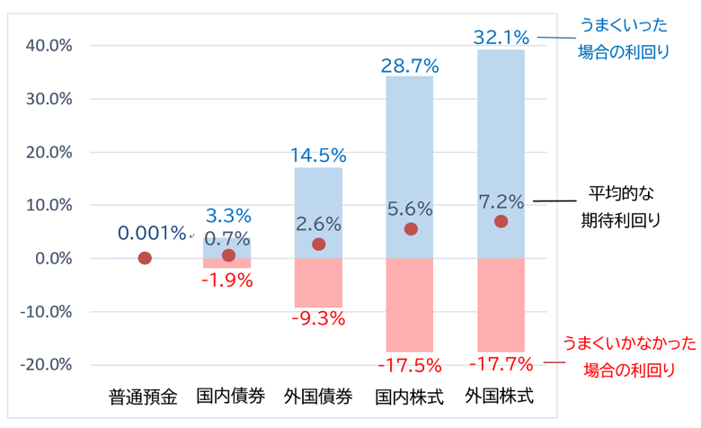 様々な資産の年間の値動きの想定