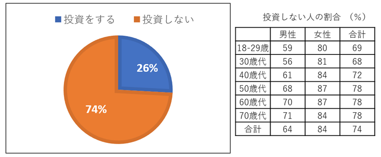 上記質問に対する回答