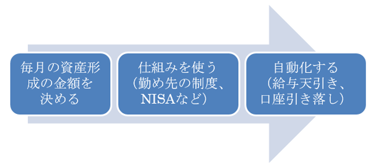 毎月の資産形成・投資する金額が決まったら、仕組みを使って自動化する