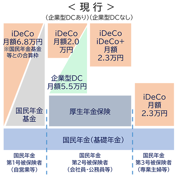 確定拠出年金の拠出年度額のイメージ_現行