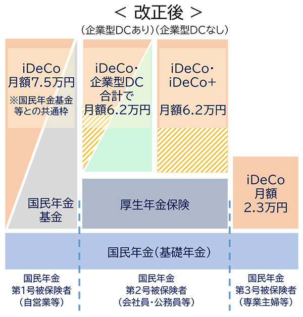 確定拠出年金の拠出年度額のイメージ_改定後