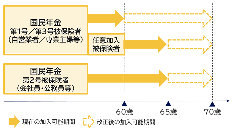 確定拠出年金の加入者期間