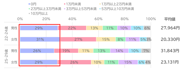 22歳～29歳の毎月の貯蓄額