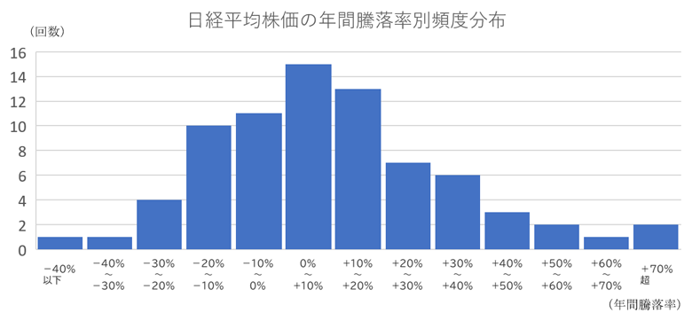 日経平均株価の年間騰落率別頻度分布