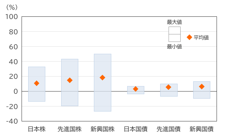 投資信託の目論見書「投資のリスク」|代表的な資産クラスの年間騰落率のイメージ