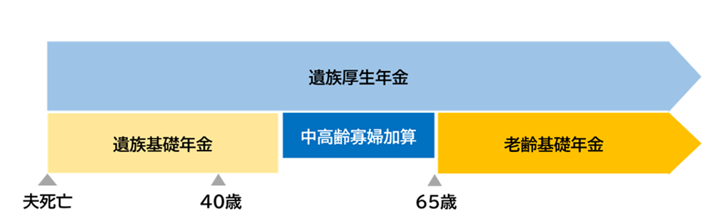 妻の遺族年金と中高齢寡婦加算のイメージ
