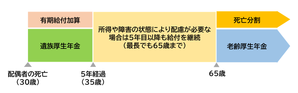 遺族年金の改正イメージ