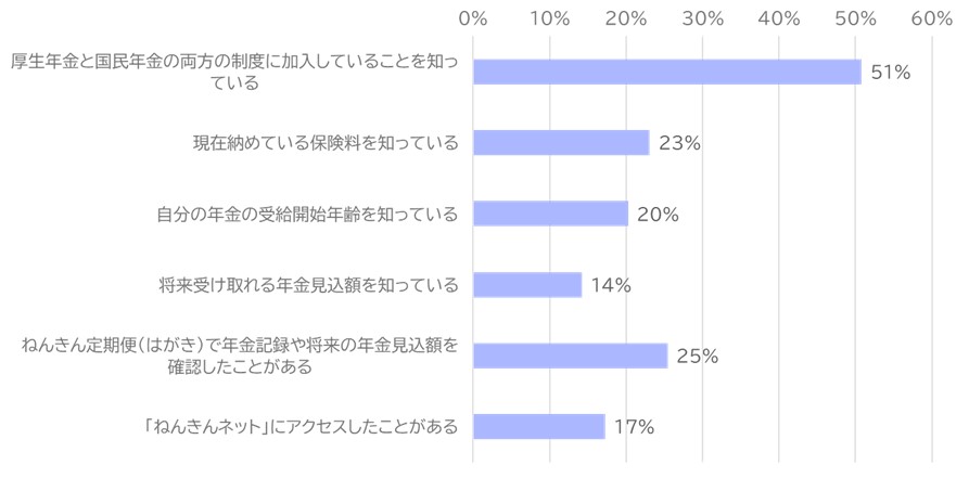 公的年金について知っていること(29歳以下)