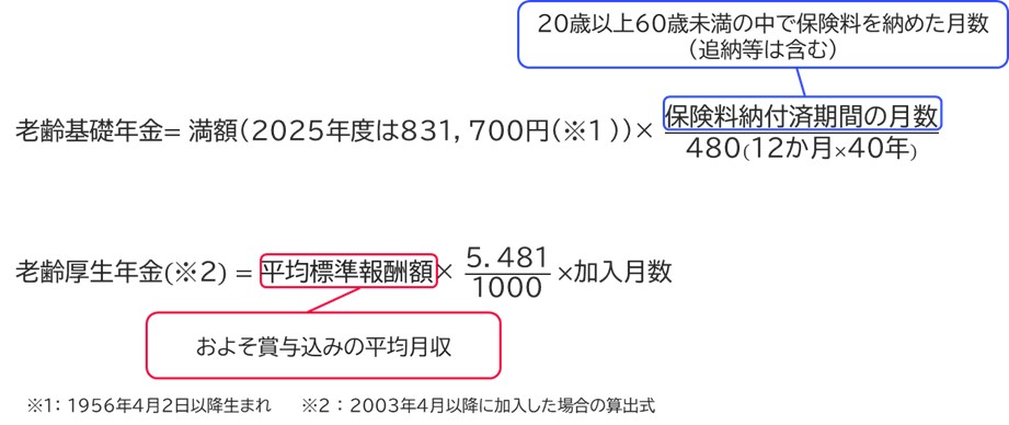 【図表3】老齢基礎年金、老齢厚生年金の年金額(年額)の計算式