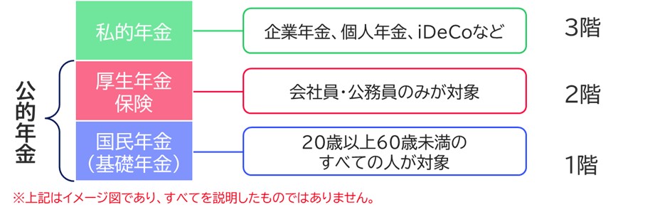 会社員・公務員の年金制度のイメージ
