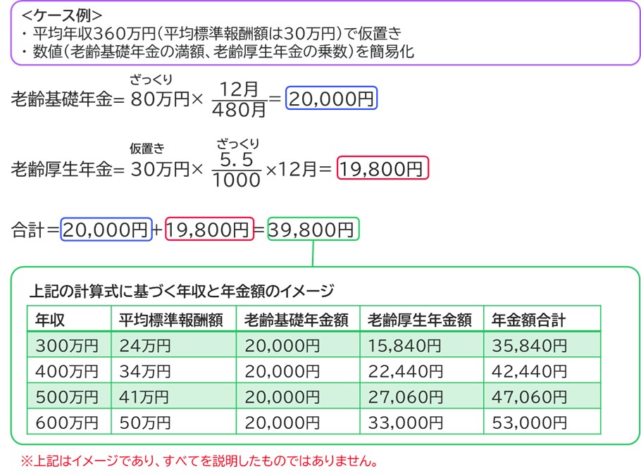 【図表5】20代の会社員が１年間働いた場合の年金額のイメージ