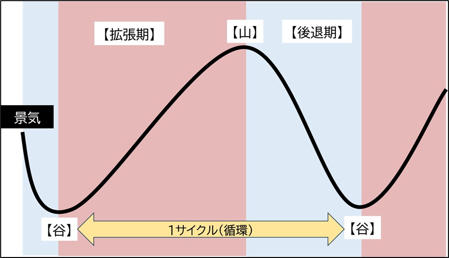 景気サイクルのイメージ