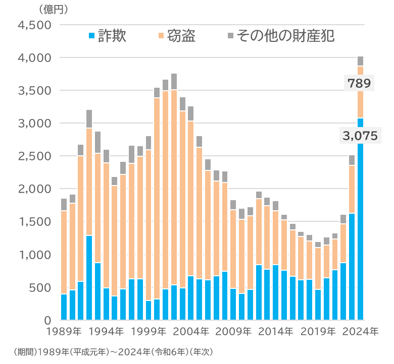 財産犯の被害額の推移